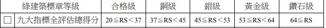 綠建築標章等級