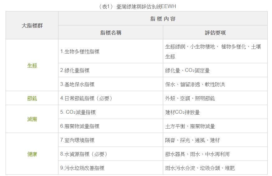 Taiwan Green Building Evaluation System EEWH